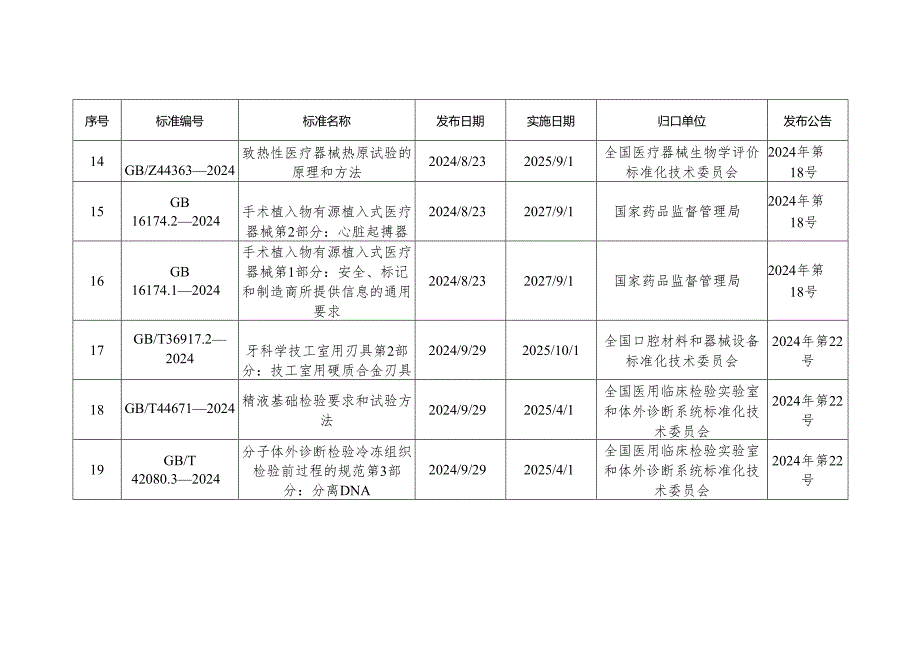 2024年发布的医疗器械国家标准清单.docx_第3页