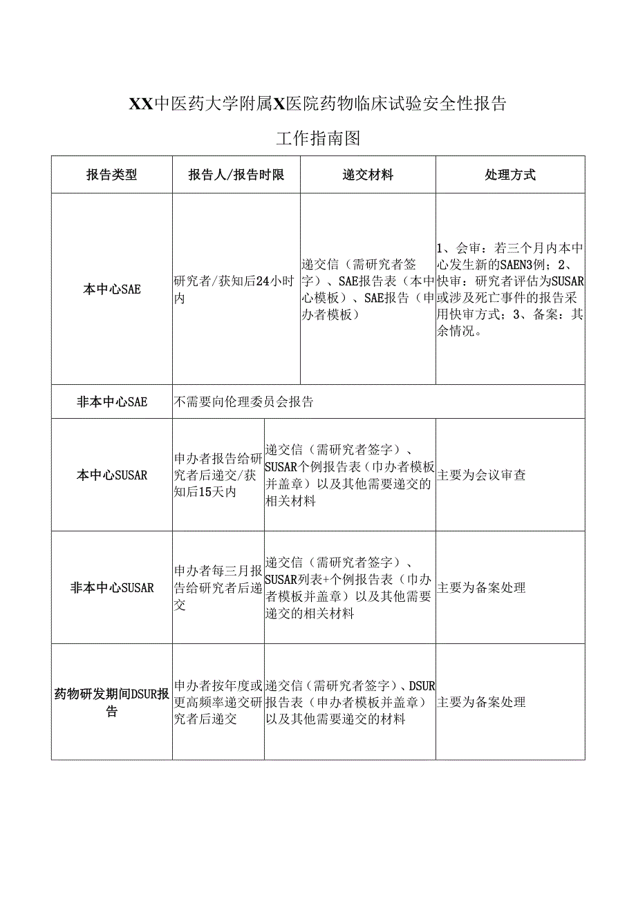 XX中医药大学附属X医院药物临床试验安全性报告工作指南图（2025年）.docx_第1页