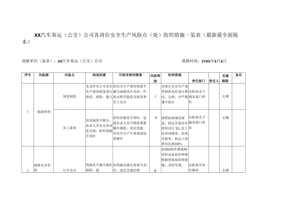 XX汽车客运（公交）公司各岗位安全生产风险点（处）防控措施一览表（最新最全面版本）.docx_第1页