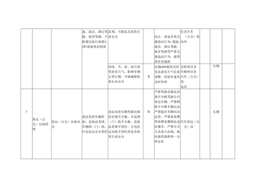 XX汽车客运（公交）公司各岗位安全生产风险点（处）防控措施一览表（最新最全面版本）.docx_第2页