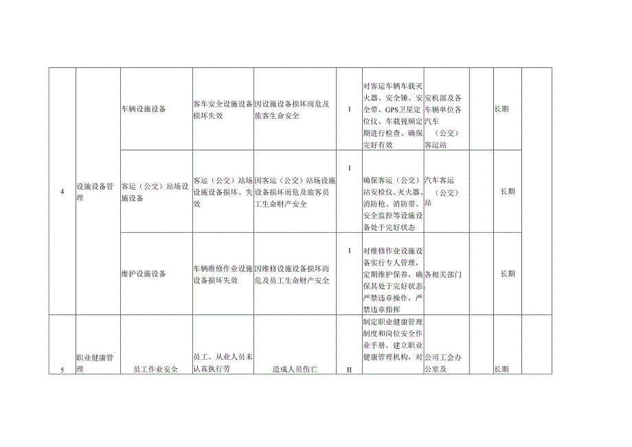 XX汽车客运（公交）公司各岗位安全生产风险点（处）防控措施一览表（最新最全面版本）.docx_第3页