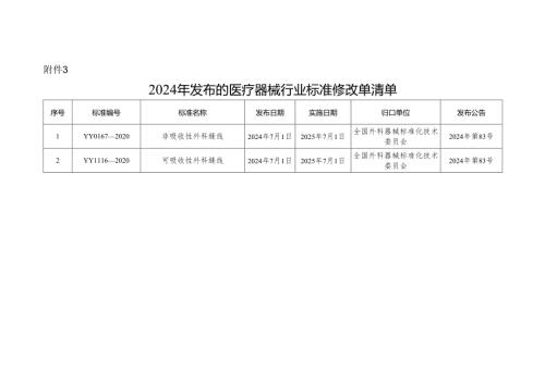 2024年发布的医疗器械行业标准修改单清单.docx
