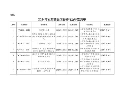 2024年发布的医疗器械行业标准清单.docx