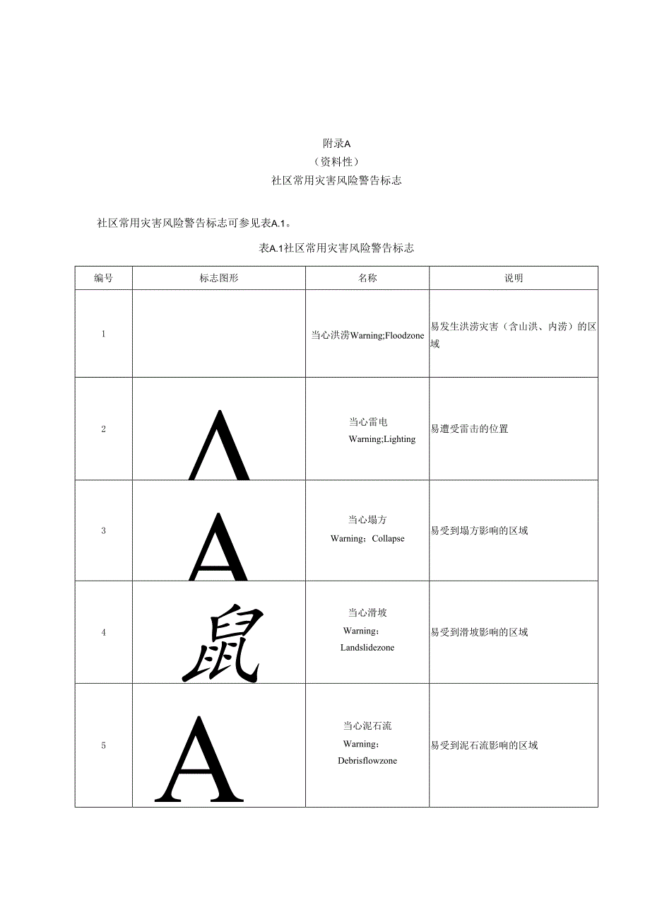社区常用灾害风险警告标志、综合减灾场所标志名称、灾害风险与综合减灾图示例、疏散线路图示例.docx_第1页