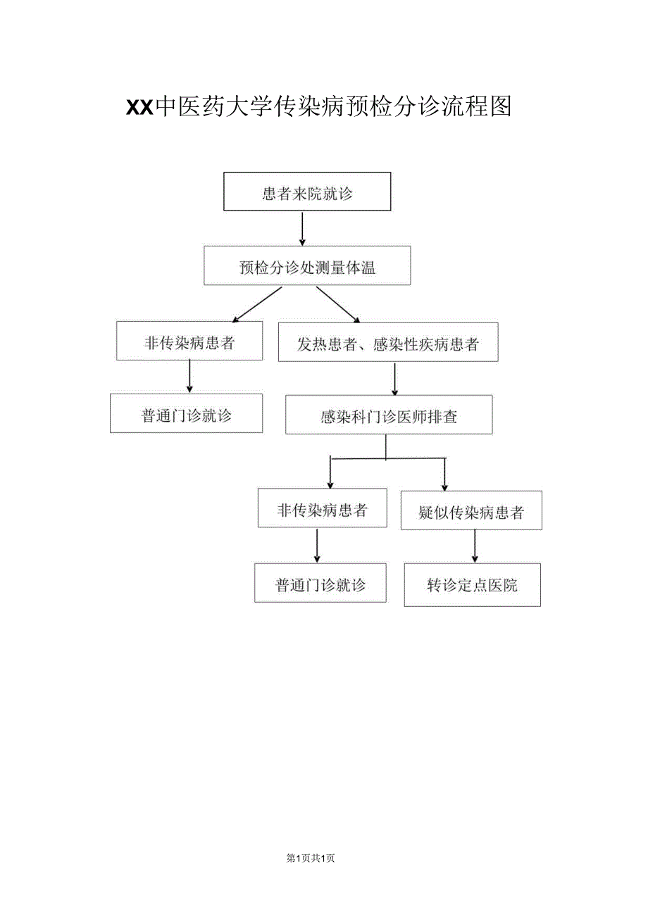 XX中医药大学传染病预检分诊流程图（2025年）.docx_第1页