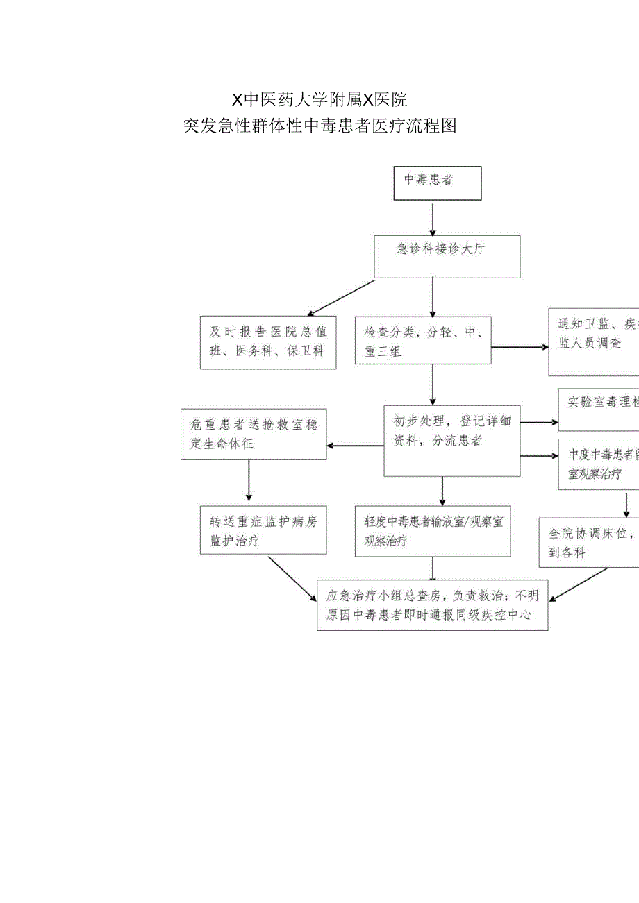 X中医药大学附属X医院突发急性群体性中毒患者医疗流程图（2025年）.docx_第1页