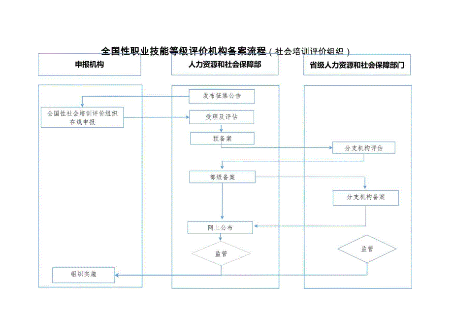 全国性职业技能等级评价机构备案流程（社会培训评价组织）.docx_第1页