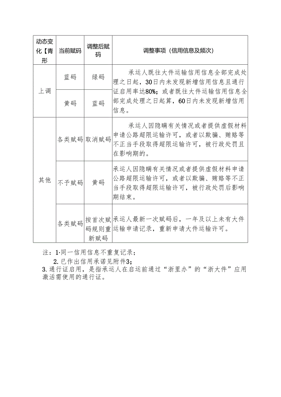 2024版《公路大件运输信用信息及相应动态赋码规则》.docx_第2页