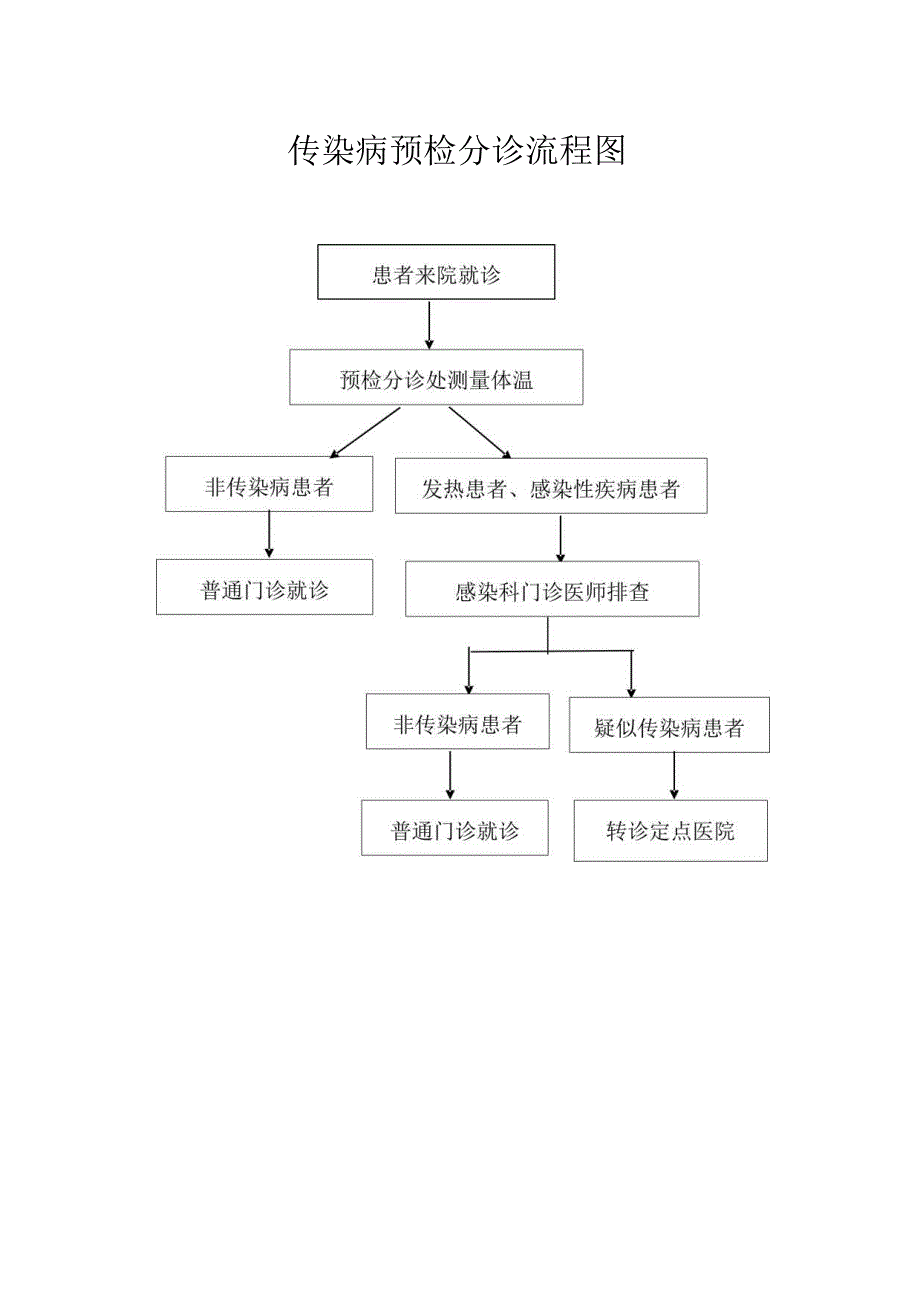 XX第X医科大学附属X中医院传染病预检分诊制度（2025年）.docx_第2页