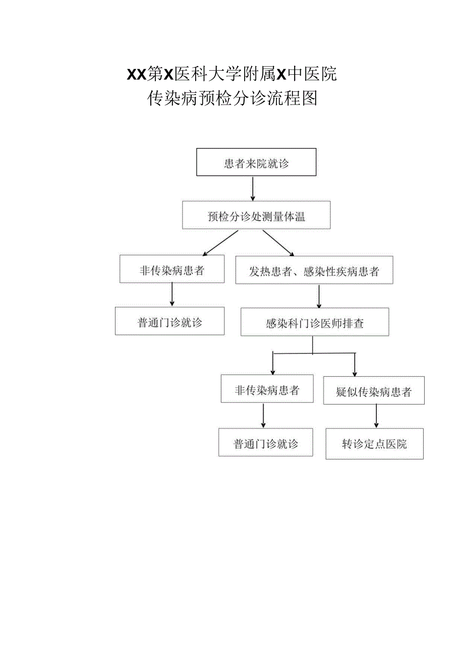 XX第X医科大学附属X中医院传染病预检分诊流程图（2025年）.docx_第1页