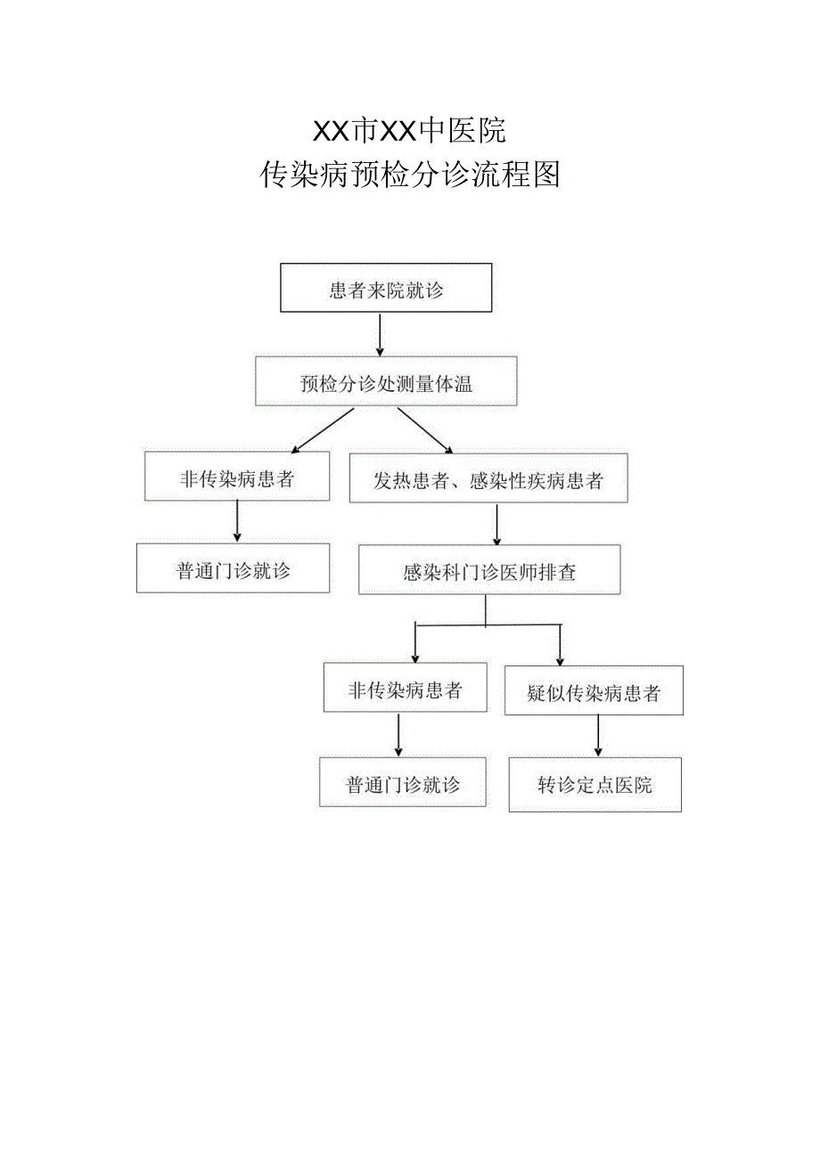 XX第X医科大学附属X中医院病人预检分诊流程（2025年）.docx_第2页