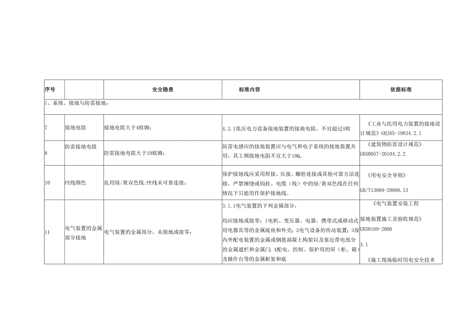 电安全隐患整改标准对照表.docx_第1页