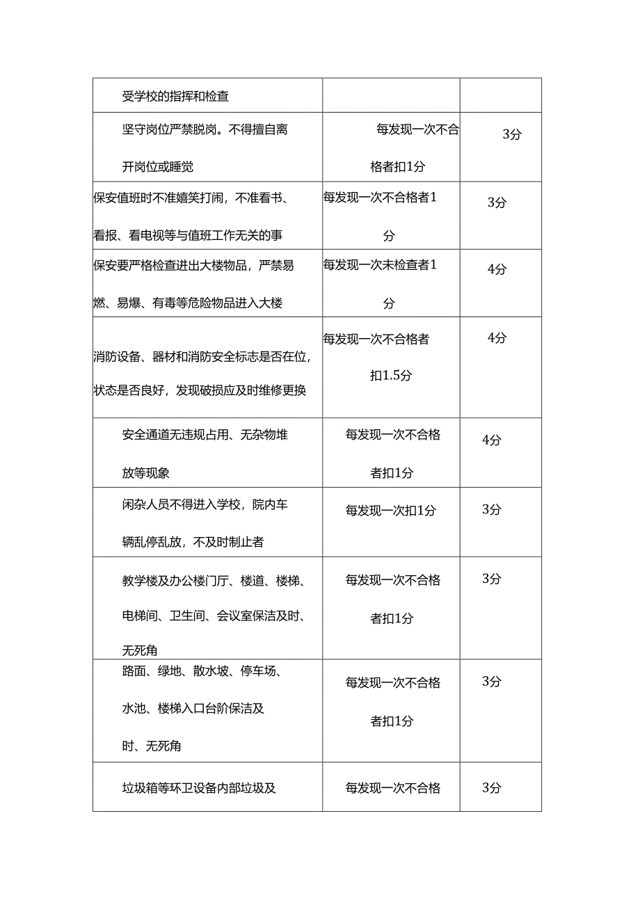 中学物业服务考核管理办法.docx_第3页
