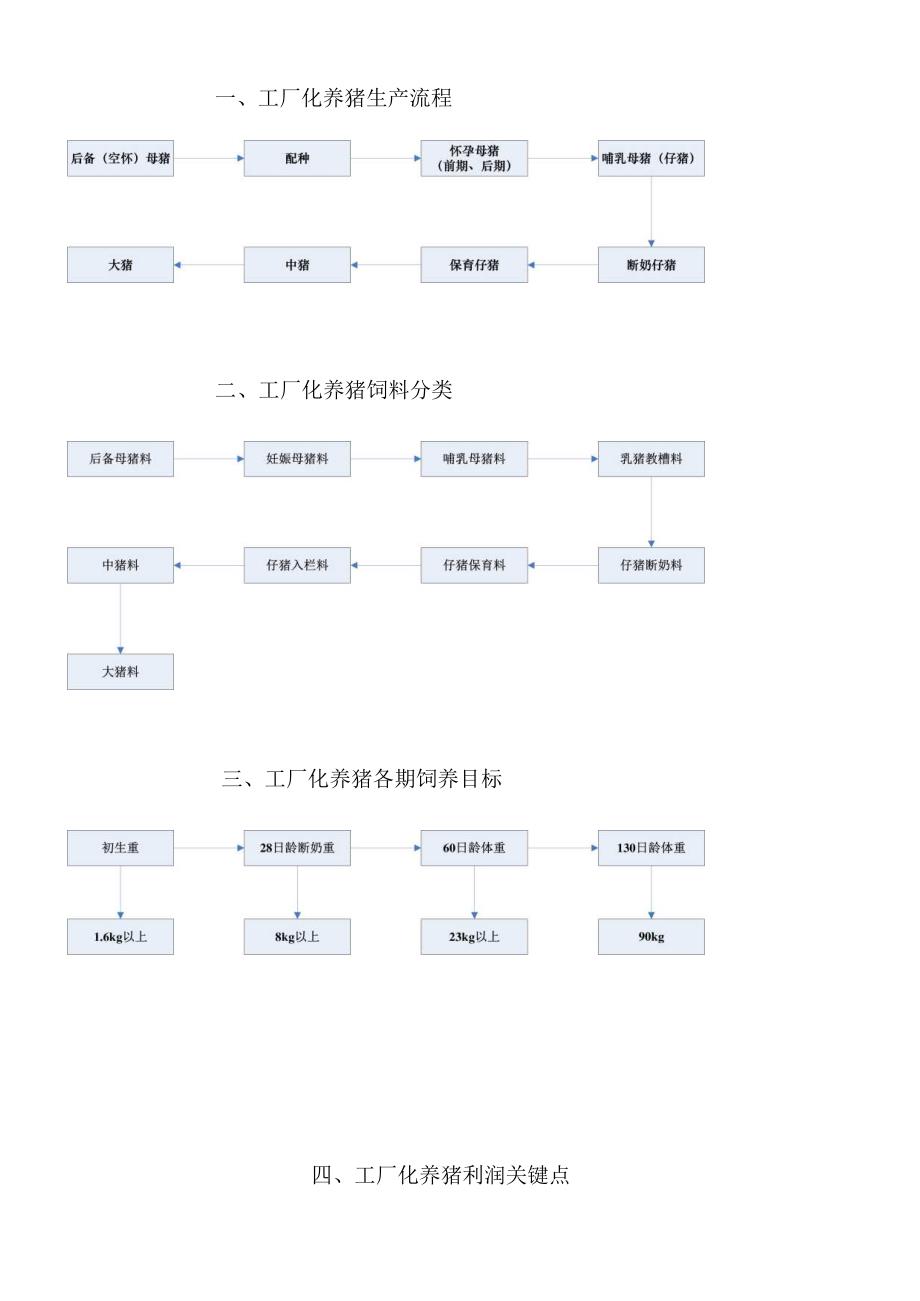 工厂化养猪利润关键点.docx_第1页