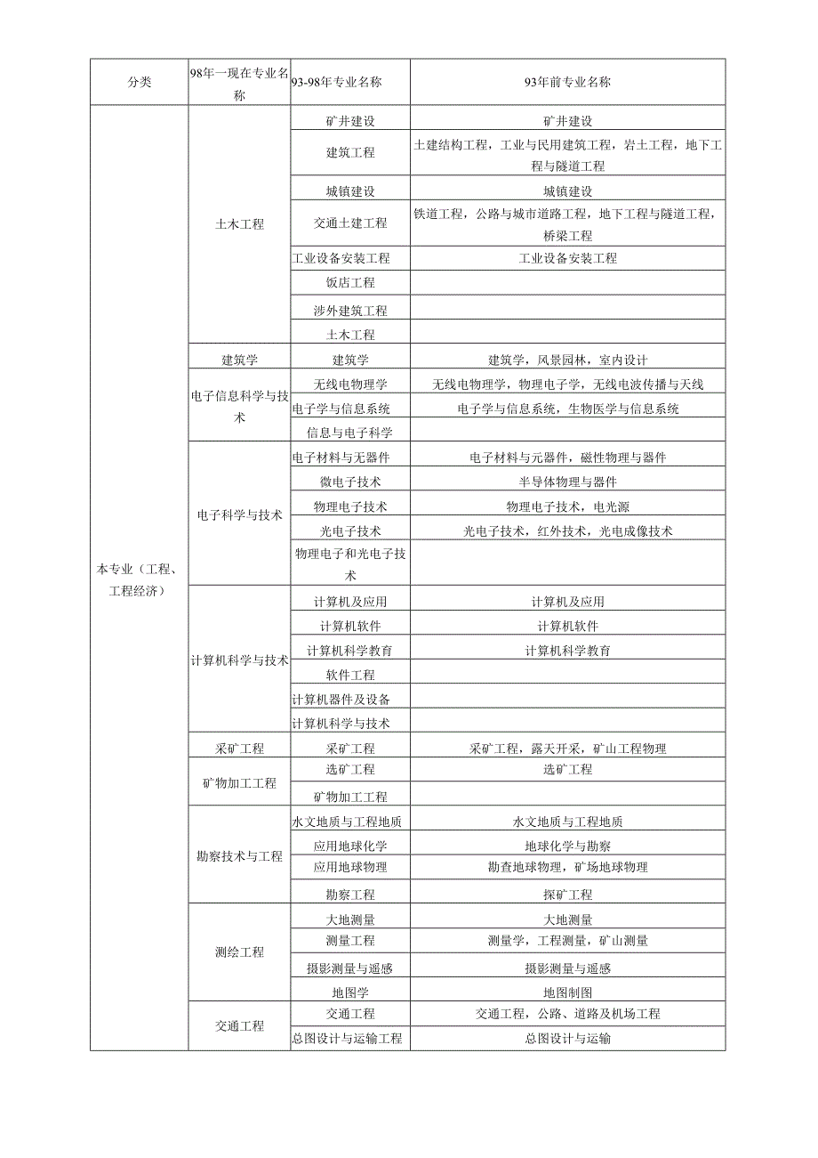 工程、工程经济类相关专业划分.docx_第1页