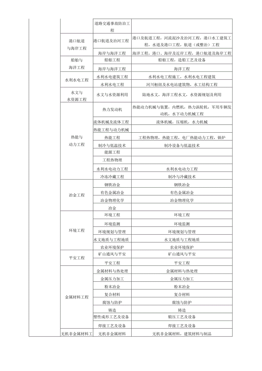工程、工程经济类相关专业划分.docx_第2页