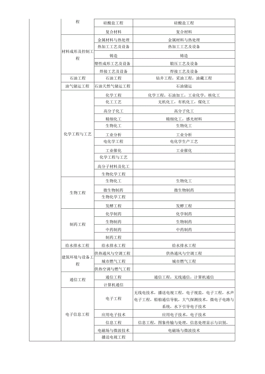 工程、工程经济类相关专业划分.docx_第3页