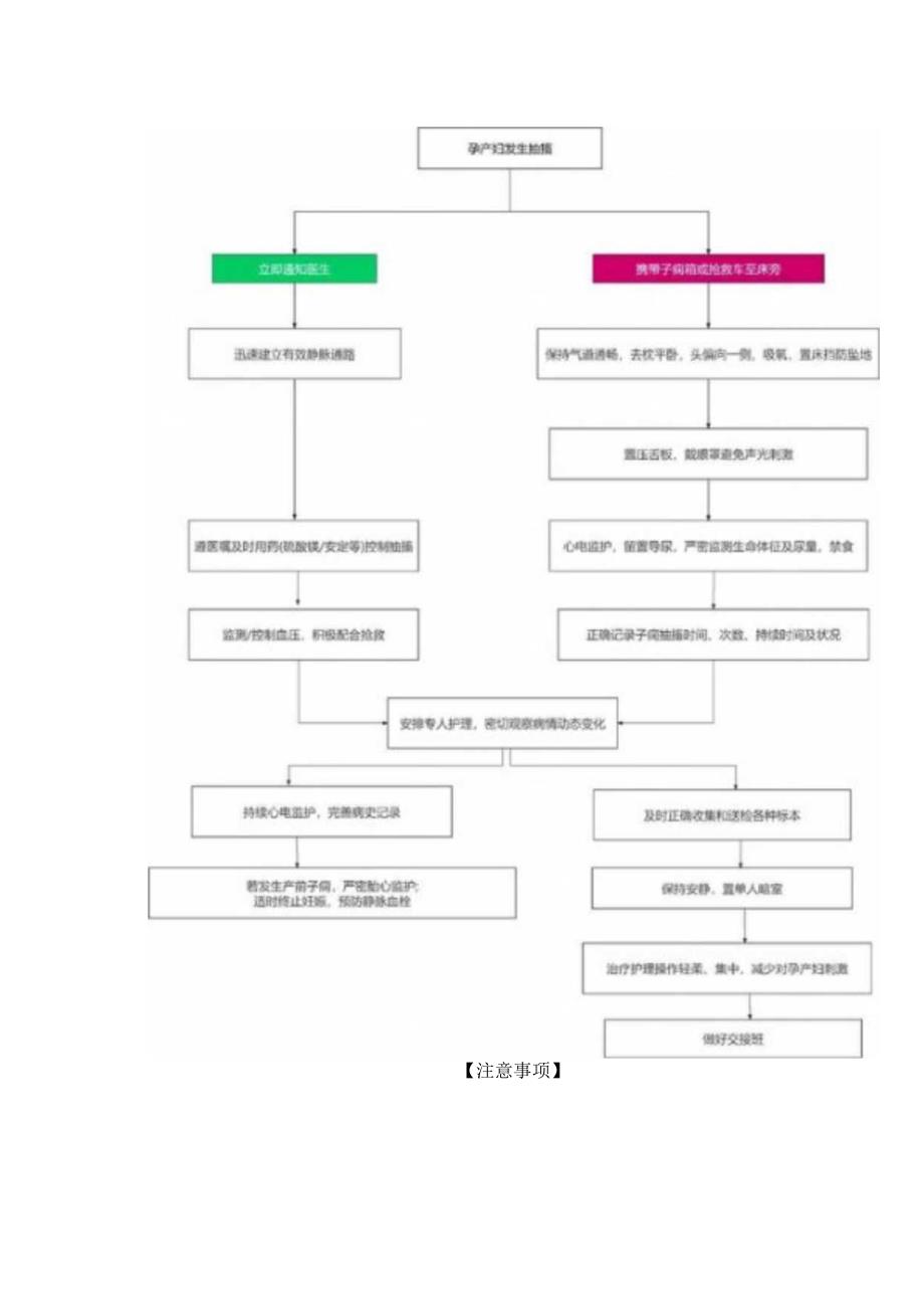 子痫抢救配合流程.docx_第2页