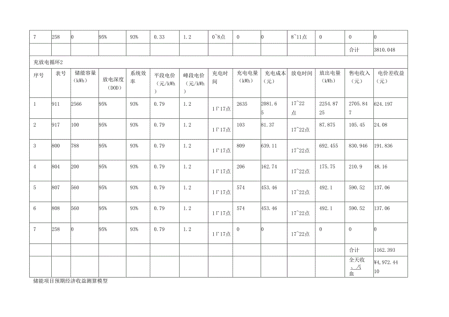 储能项目预期经济收益测算模型及电站全天充放电收益测算.docx_第2页