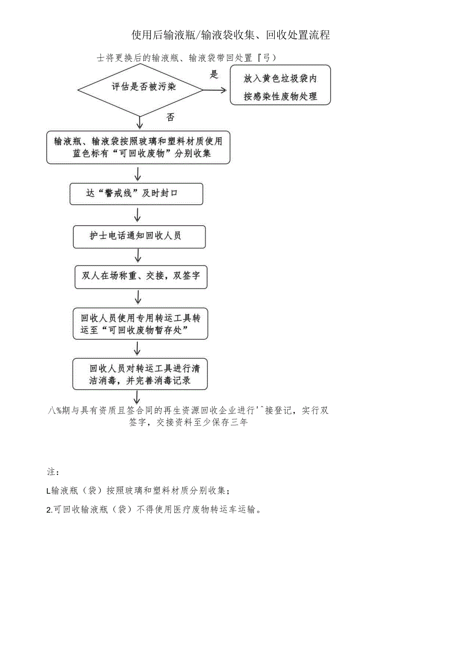 使用后输液瓶输液袋收集、回收处置流程.docx_第1页