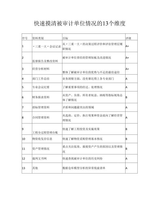 快速摸清被审计单位情况的13个维度.docx