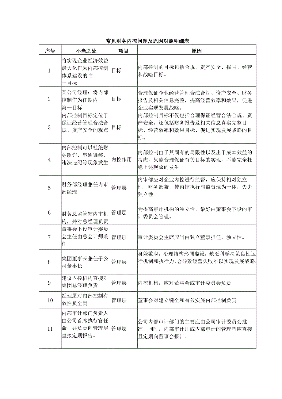常见财务内控问题及原因对照明细表.docx_第1页
