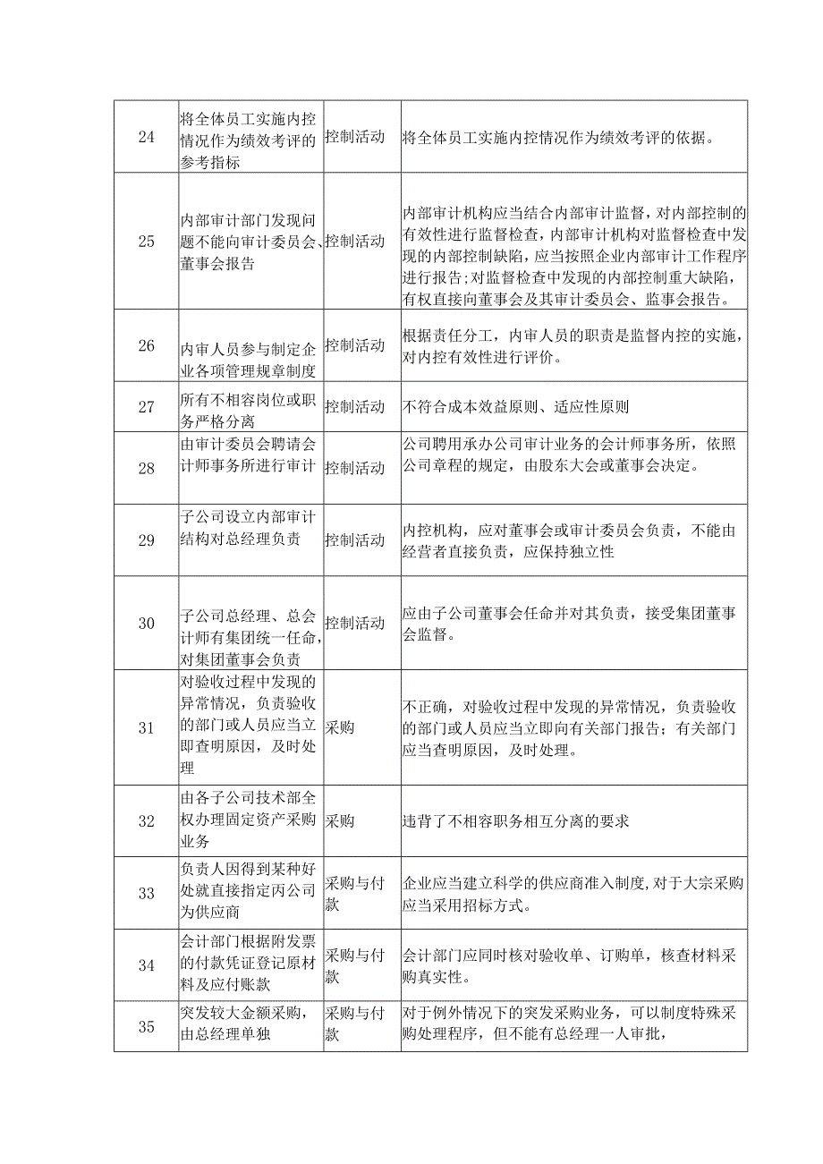 常见财务内控问题及原因对照明细表.docx_第3页