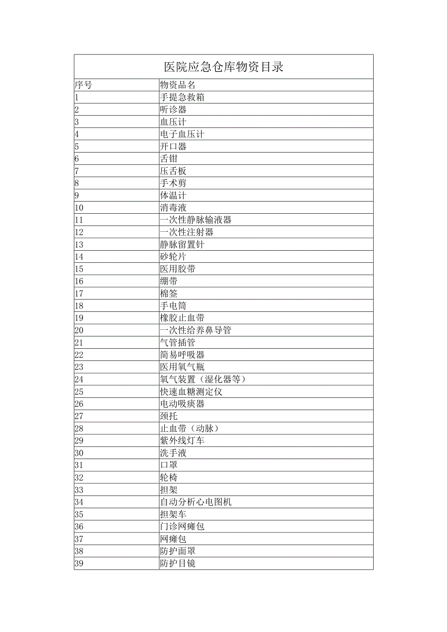 医院应急仓库物资目录.docx_第1页