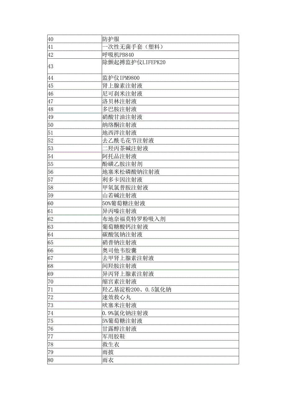 医院应急仓库物资目录.docx_第2页