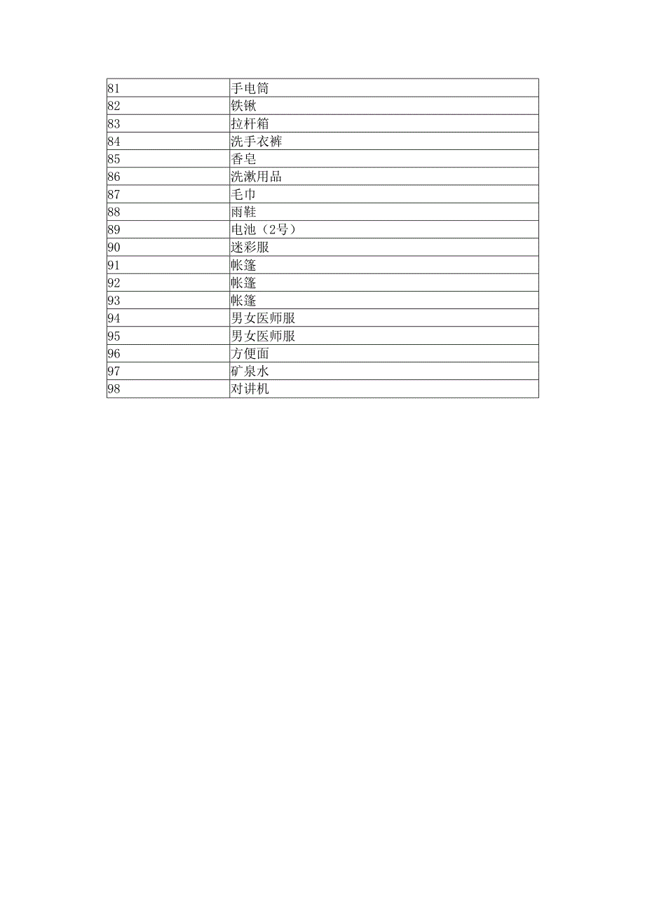 医院应急仓库物资目录.docx_第3页