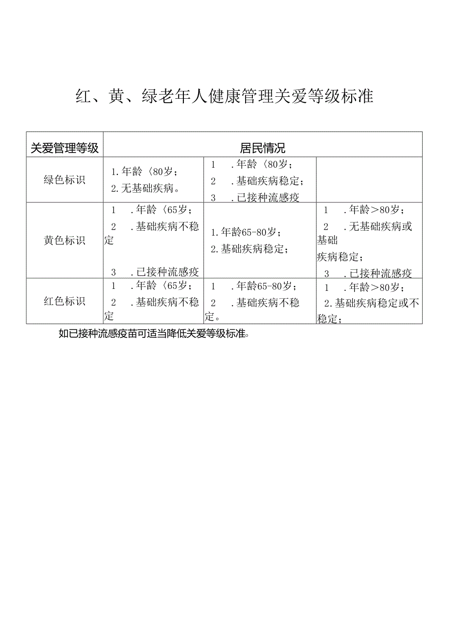 红、黄、绿老年人健康管理关爱等级标准.docx_第1页