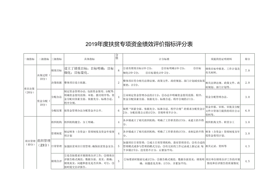 扶贫专项资金绩效评价指标评分表.docx_第1页
