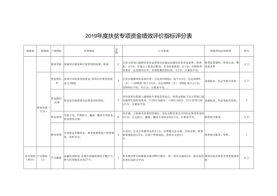 扶贫专项资金绩效评价指标评分表.docx_第2页