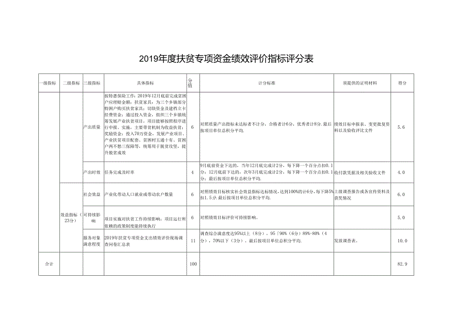 扶贫专项资金绩效评价指标评分表.docx_第3页