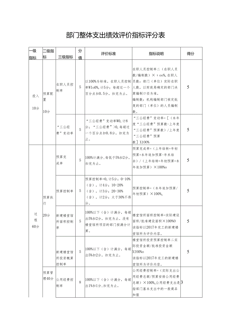 部门整体支出绩效评价指标评分表.docx_第1页