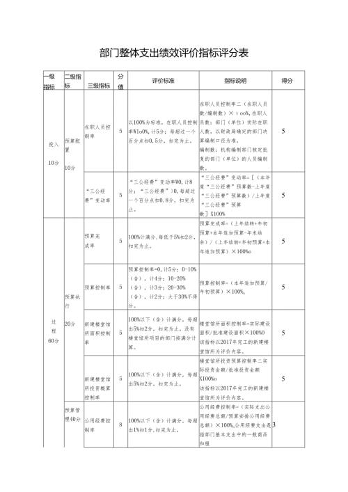 部门整体支出绩效评价指标评分表.docx