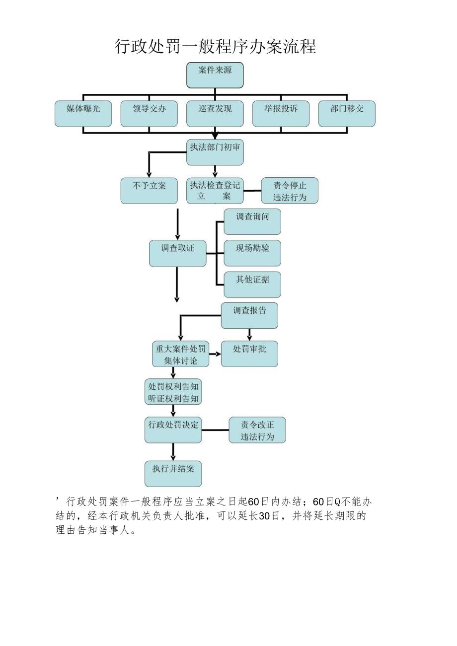 行政处罚一般程序办案流程.docx_第1页