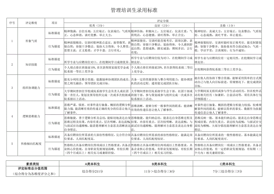 管理培训生录用标准.docx_第1页