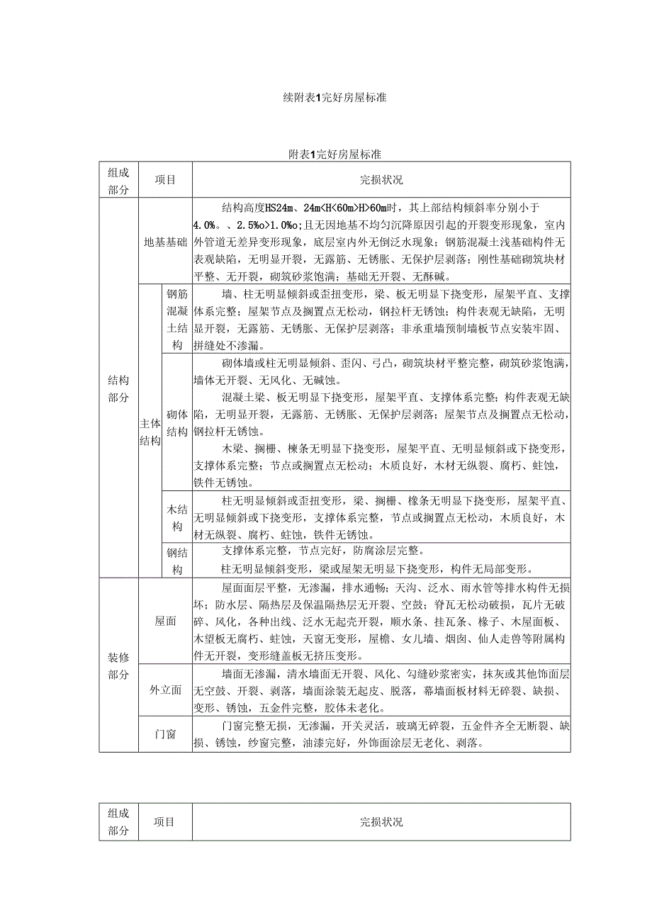 既有居住类房屋完好房屋标准.docx_第1页