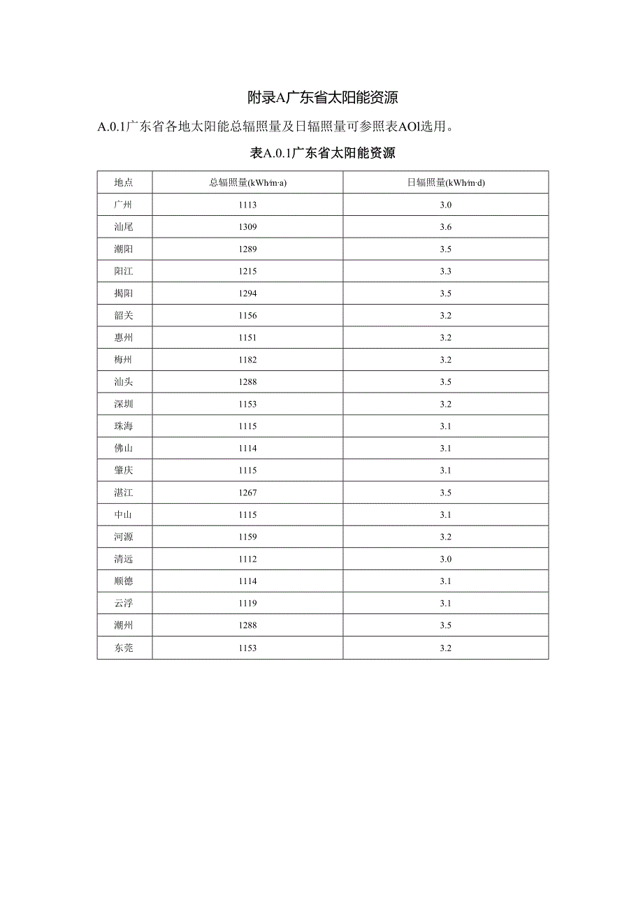 广东地区太阳能资源、光伏组件方阵检查测试项目、建筑光伏系统的故障处理表.docx_第1页