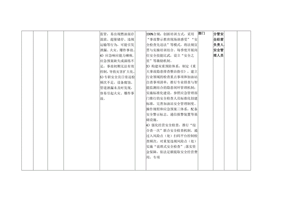 XX燃油加油站各岗位安全生产经营风险点(风险辨识))防控(管控))措施一览表（最新最详细最全面版本）.docx_第2页