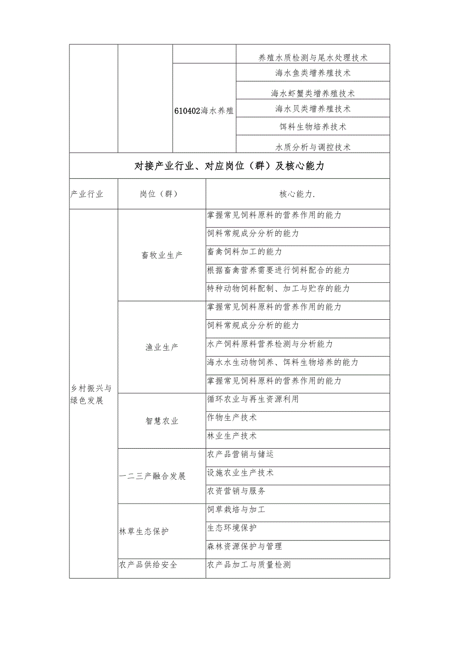 2025年海南省中等职业学校学生职业技能大赛 饲料营养与检测赛项规程）.docx_第2页