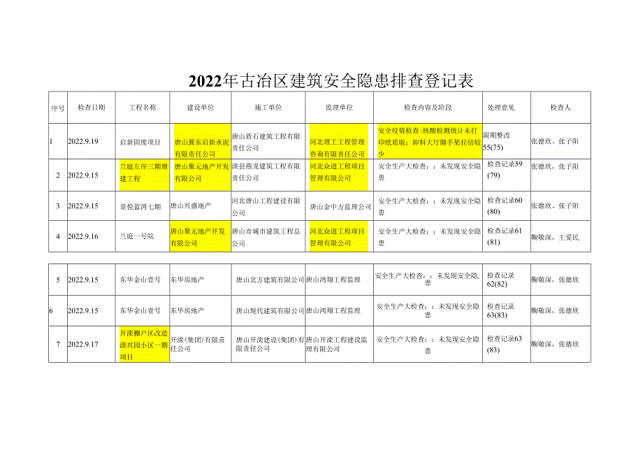 2022年古冶区建筑安全隐患排查登记表.docx_第1页