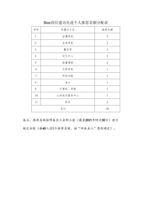 SIOC岗位建功先进个人推荐名额分配表.docx