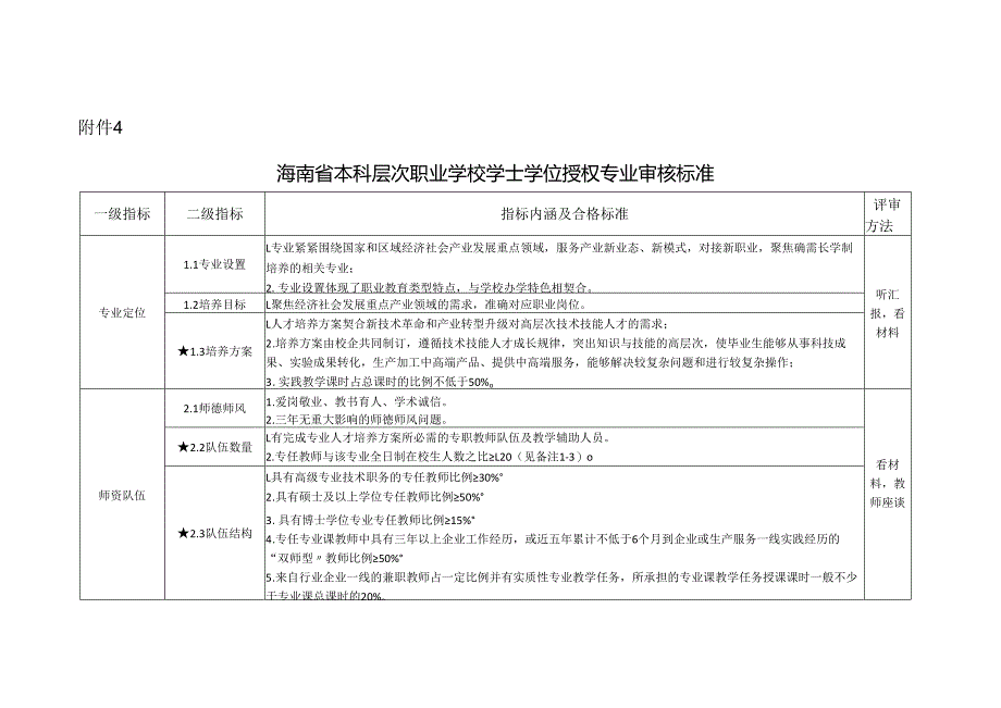 海南省本科层次职业学校学士学位授权专业审核标准.docx_第1页