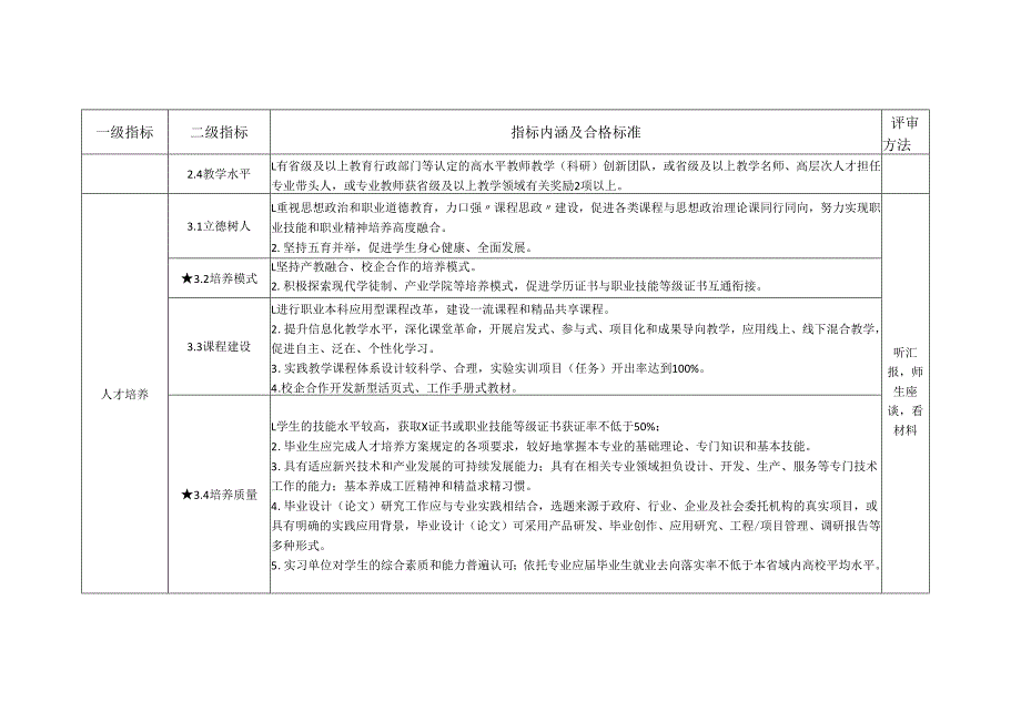 海南省本科层次职业学校学士学位授权专业审核标准.docx_第2页