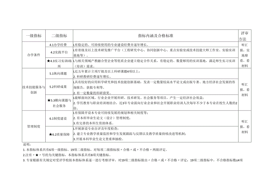 海南省本科层次职业学校学士学位授权专业审核标准.docx_第3页