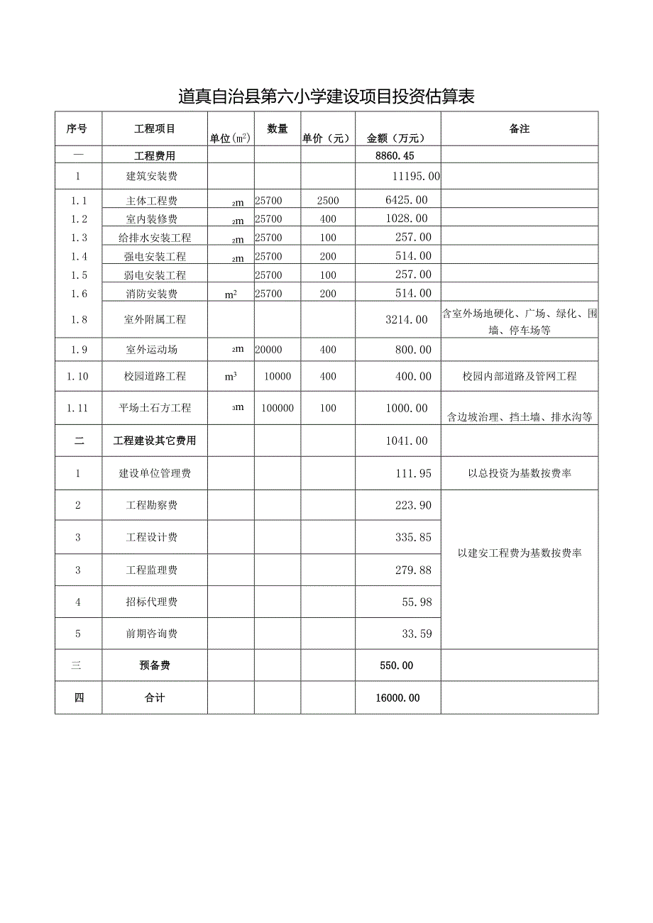 道真自治县第三幼儿园建设项目投资估算表.docx_第2页