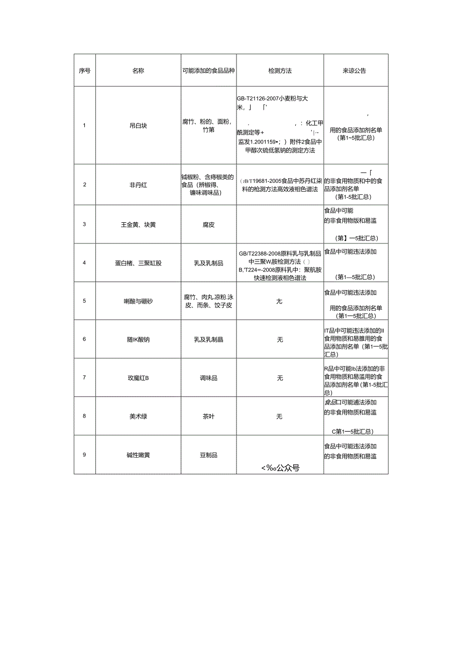 食品中可能添加的非食用物质目录及涉及标准汇总.docx_第3页