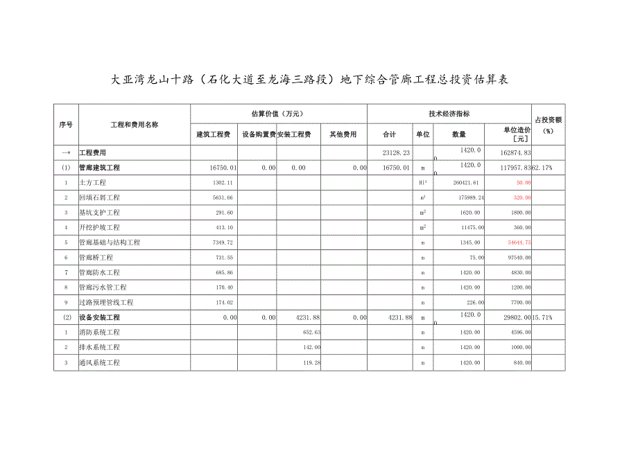 （石化大道至龙海三路段）地下综合管廊工程总投资估算表.docx_第1页